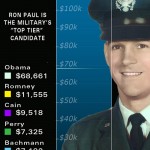 R3s: Total Donations by Active Military – 3Q YTD 2011 – Ron Paul Leads ALL