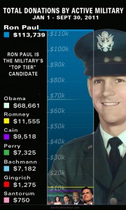 Read more about the article R3s: Total Donations by Active Military – 3Q YTD 2011 – Ron Paul Leads ALL