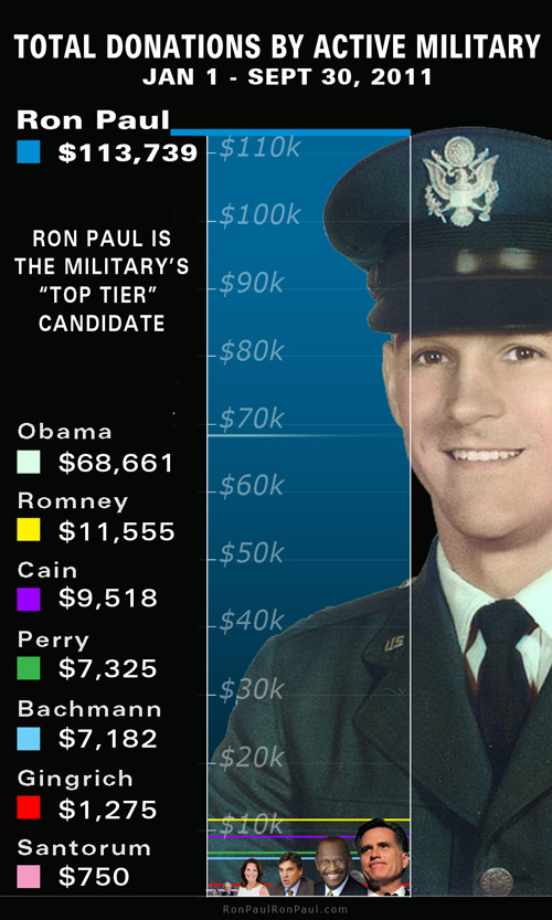 Read more about the article R3s: Total Donations by Active Military – 3Q YTD 2011 – Ron Paul Leads ALL