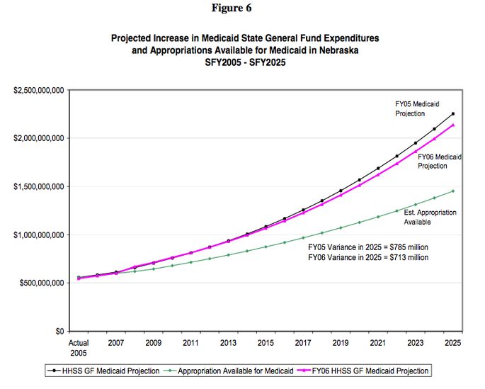 NEDHHS Projected Medicaid Expenditures Through 2025