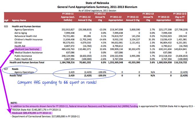 NE Budget Dept. of Health & Human Services 2011-2013