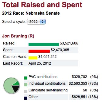 Open Secrets US Senate Race 2012, Jon Bruning, last report April 26, 2012