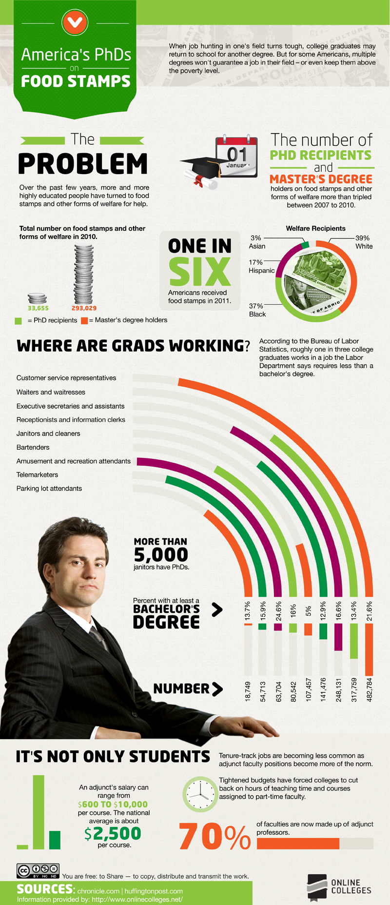 https://clibertyc.com/wp-content/uploads/2013/01/Americas-PhDs-Food-Stamps-8001.jpg