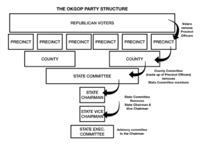 Read more about the article Bottom-Up Design of the Oklahoma Republican Party